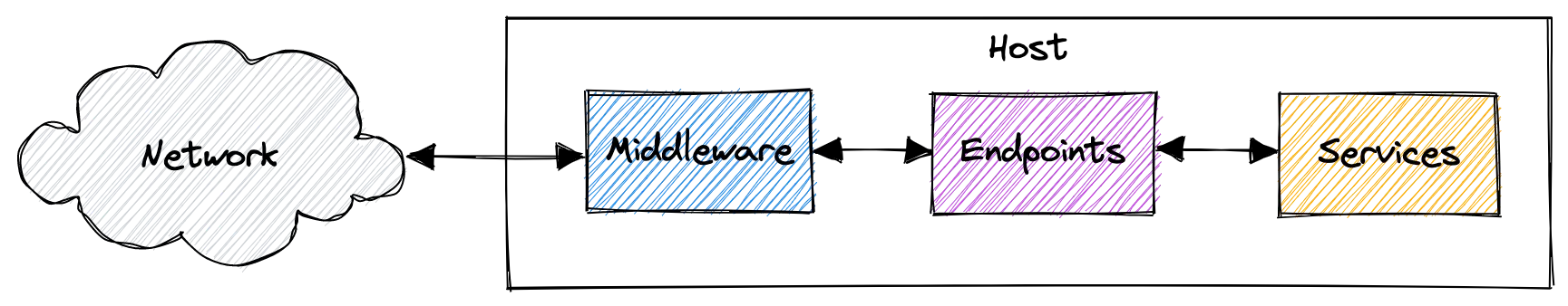 Network <-> Host(Middleware <-> Endpoints <-> Services)