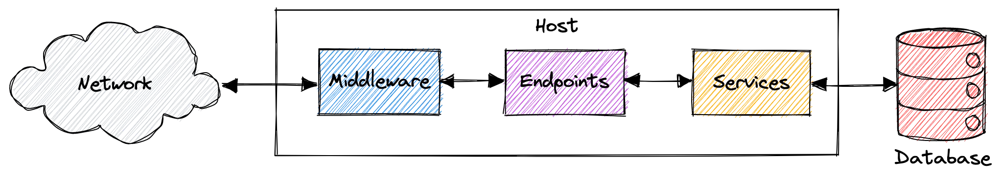 Network <-> Host(Middleware <-> Endpoints <-> Services) <-> Database